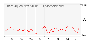 Diagramm der Poplularitätveränderungen von Sharp Aquos Zeta SH-04F