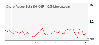 Gráfico de los cambios de popularidad Sharp Aquos Zeta SH-04F