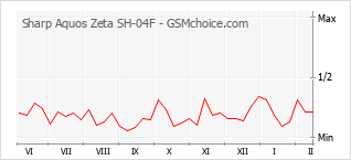 Populariteit van de telefoon: diagram Sharp Aquos Zeta SH-04F