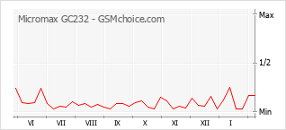 Grafico di modifiche della popolarità del telefono cellulare Micromax GC232
