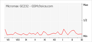 Traçar mudanças de populariedade do telemóvel Micromax GC232