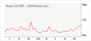 Diagramm der Poplularitätveränderungen von Sharp SH-05F