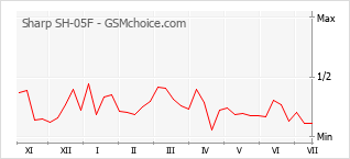 Popularity chart of Sharp SH-05F