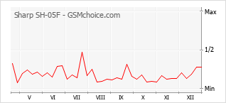 Gráfico de los cambios de popularidad Sharp SH-05F