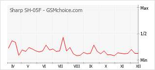 Le graphique de popularité de Sharp SH-05F