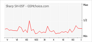 Grafico di modifiche della popolarità del telefono cellulare Sharp SH-05F
