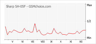 Traçar mudanças de populariedade do telemóvel Sharp SH-05F