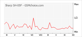 Диаграмма изменений популярности телефона Sharp SH-05F