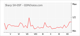手机声望改变图表 Sharp SH-05F