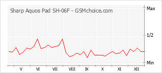 Diagramm der Poplularitätveränderungen von Sharp Aquos Pad SH-06F