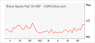 Popularity chart of Sharp Aquos Pad SH-06F
