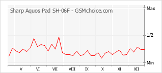 Grafico di modifiche della popolarità del telefono cellulare Sharp Aquos Pad SH-06F