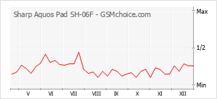 Populariteit van de telefoon: diagram Sharp Aquos Pad SH-06F