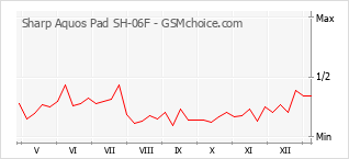 手机声望改变图表 Sharp Aquos Pad SH-06F