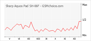 手機聲望改變圖表 Sharp Aquos Pad SH-06F
