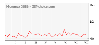 Populariteit van de telefoon: diagram Micromax X086