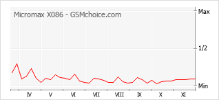 Traçar mudanças de populariedade do telemóvel Micromax X086
