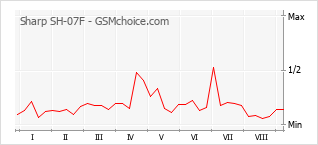 Popularity chart of Sharp SH-07F