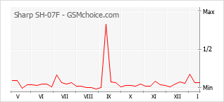 Gráfico de los cambios de popularidad Sharp SH-07F