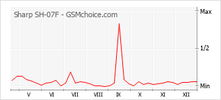 Le graphique de popularité de Sharp SH-07F