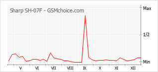 Grafico di modifiche della popolarità del telefono cellulare Sharp SH-07F