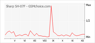 手機聲望改變圖表 Sharp SH-07F