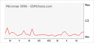 Grafico di modifiche della popolarità del telefono cellulare Micromax X096