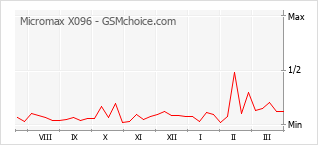 Populariteit van de telefoon: diagram Micromax X096