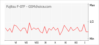 Diagramm der Poplularitätveränderungen von Fujitsu F-07F