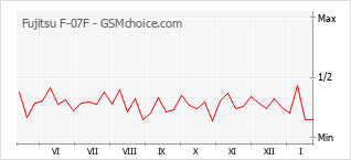 Grafico di modifiche della popolarità del telefono cellulare Fujitsu F-07F