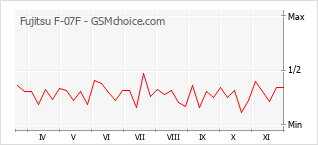 Traçar mudanças de populariedade do telemóvel Fujitsu F-07F