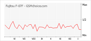 Диаграмма изменений популярности телефона Fujitsu F-07F