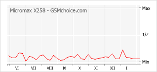 Diagramm der Poplularitätveränderungen von Micromax X258