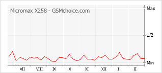 Gráfico de los cambios de popularidad Micromax X258