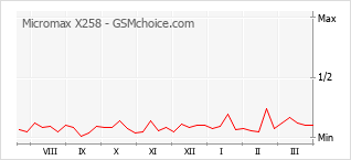 Grafico di modifiche della popolarità del telefono cellulare Micromax X258