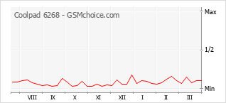 Le graphique de popularité de Coolpad 6268