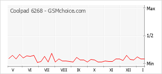 Populariteit van de telefoon: diagram Coolpad 6268