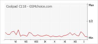 Diagramm der Poplularitätveränderungen von Coolpad C118