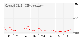 Popularity chart of Coolpad C118