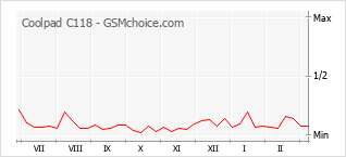 Le graphique de popularité de Coolpad C118