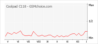 Grafico di modifiche della popolarità del telefono cellulare Coolpad C118