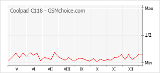 Traçar mudanças de populariedade do telemóvel Coolpad C118