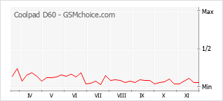 Popularity chart of Coolpad D60