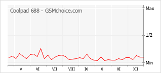 Diagramm der Poplularitätveränderungen von Coolpad 688