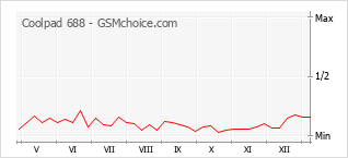 Le graphique de popularité de Coolpad 688