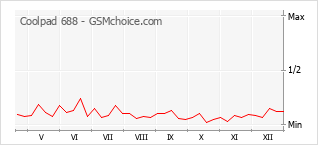 Populariteit van de telefoon: diagram Coolpad 688
