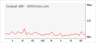 Traçar mudanças de populariedade do telemóvel Coolpad 688