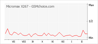 Diagramm der Poplularitätveränderungen von Micromax X267