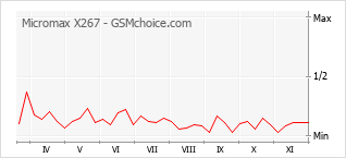 Popularity chart of Micromax X267