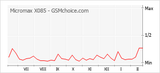 Grafico di modifiche della popolarità del telefono cellulare Micromax X085
